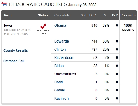 Iowa Caucuses Results 2008 - Democrats