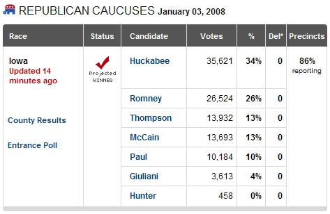 Iowa Caucuses Results 2008 - Republicans